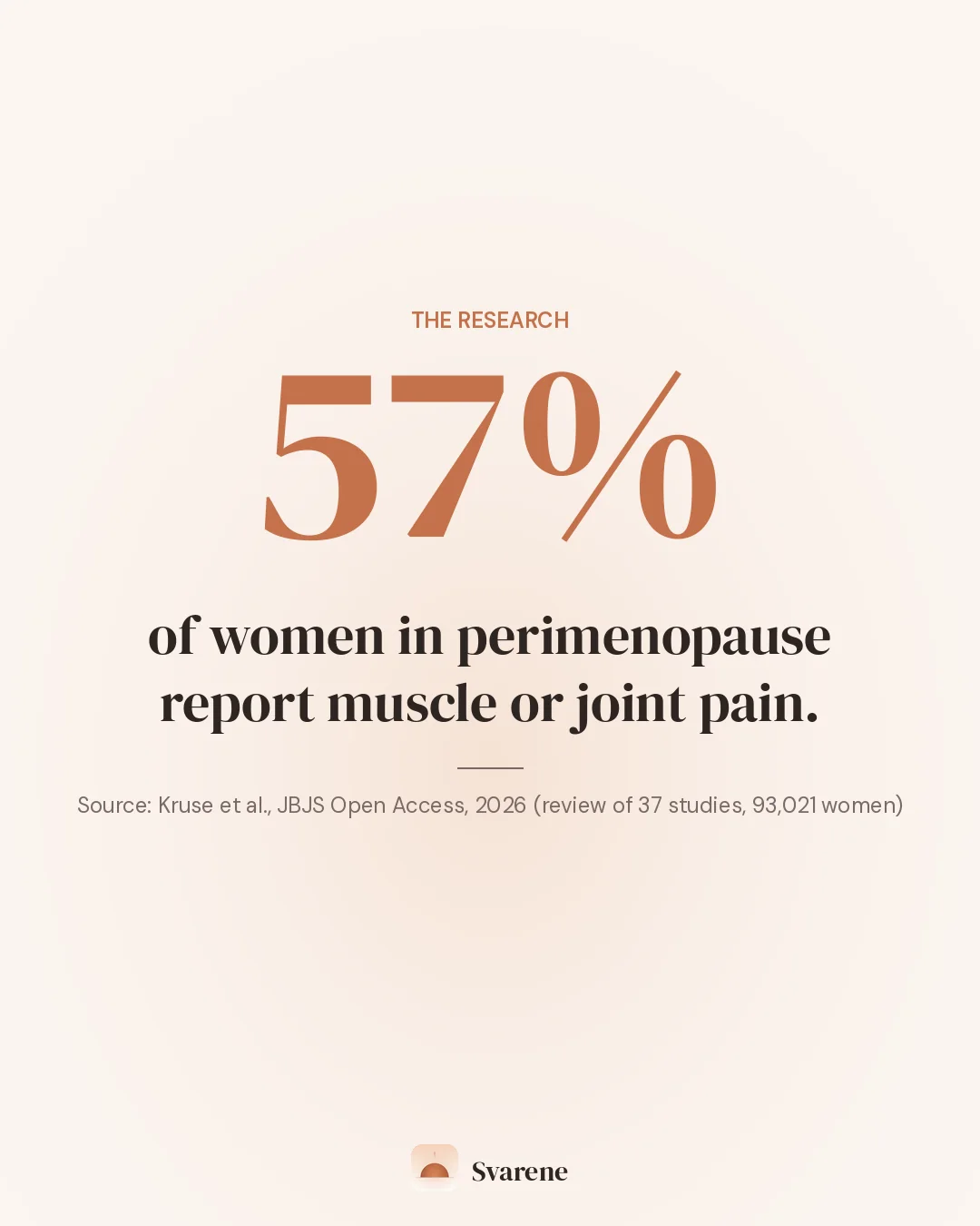 57% of women in perimenopause report muscle or joint pain. Source: Kruse et al., JBJS Open Access, 2026, a review of 37 studies and 93,021 women.