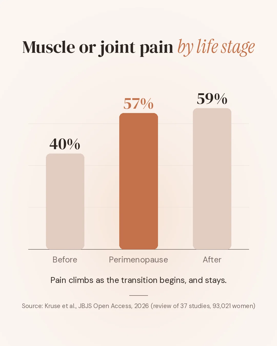 Bar chart of muscle or joint pain by life stage: 40% before perimenopause, 57% during perimenopause, 59% after. Pain climbs as the transition begins, and stays.